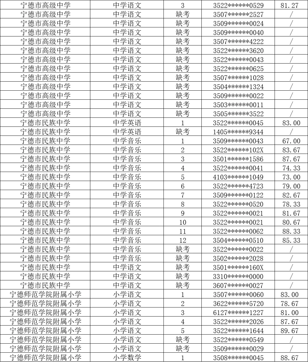 2026宁德市属校招50名编内教师成绩排名公布