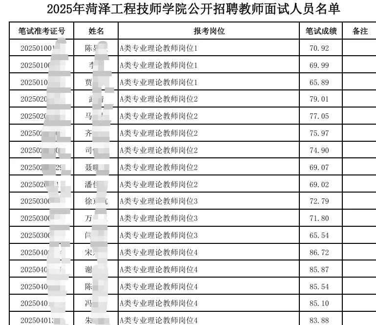 已出！菏泽工程技师学院教师面试人员名单
