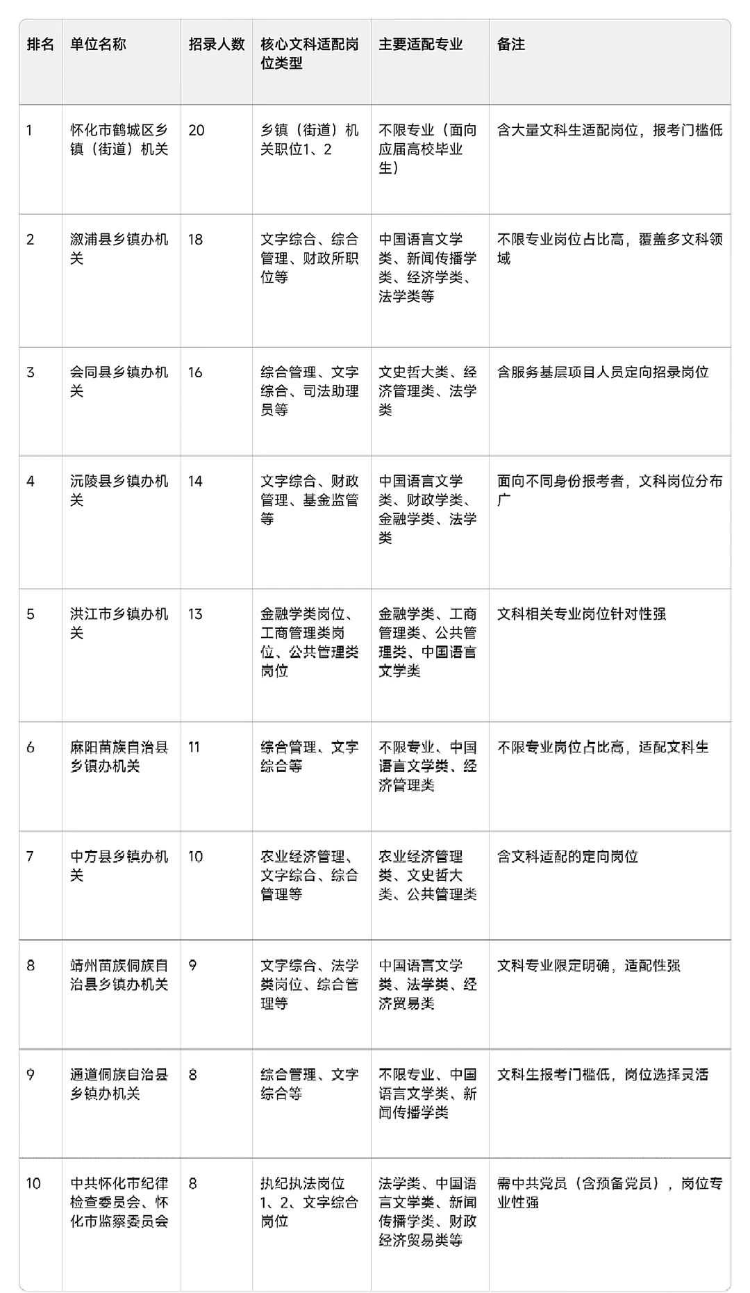 招录怀化文科生最多的十个单位