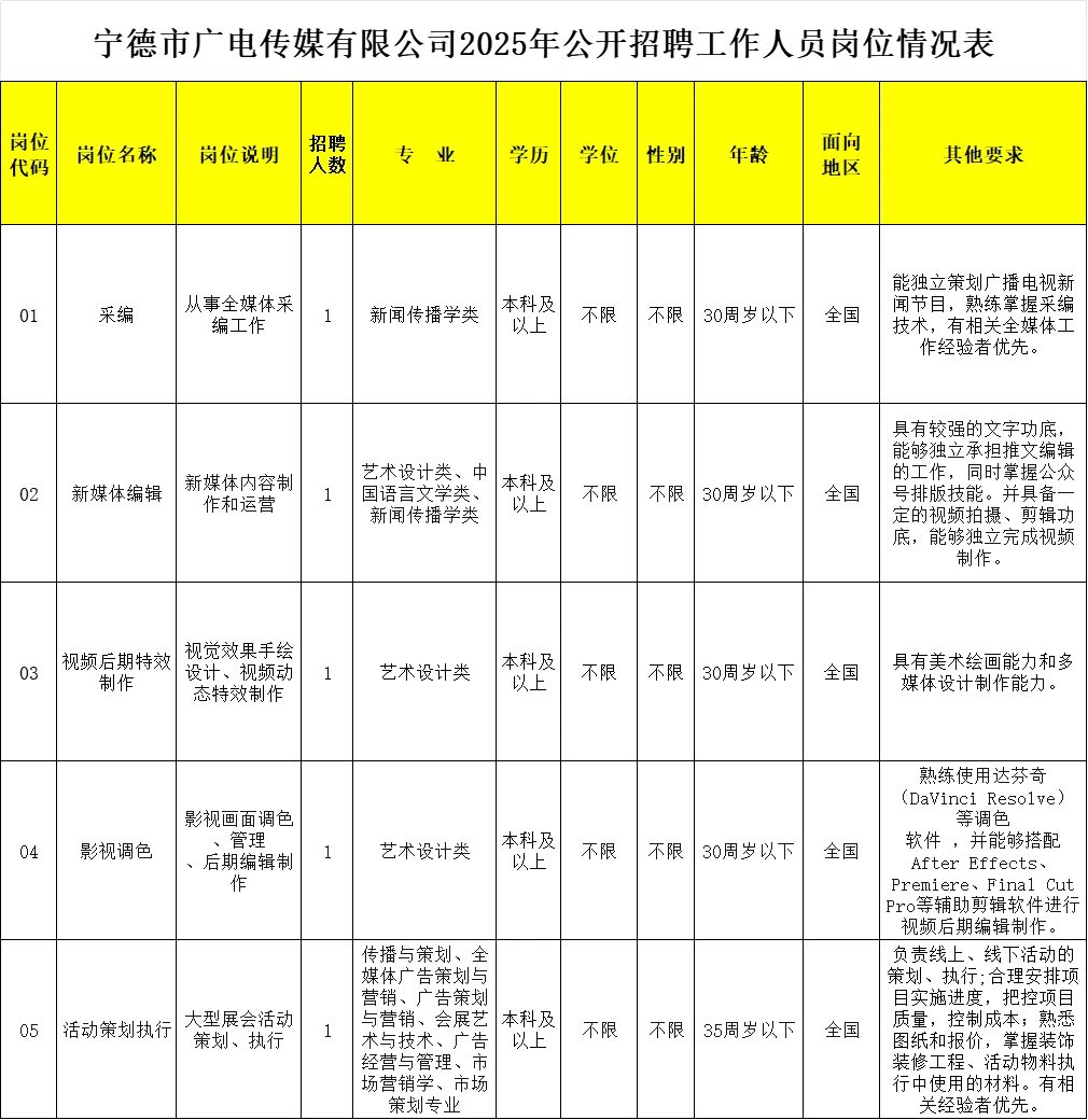 广播电视台！ 招聘5人！ 多岗可选！