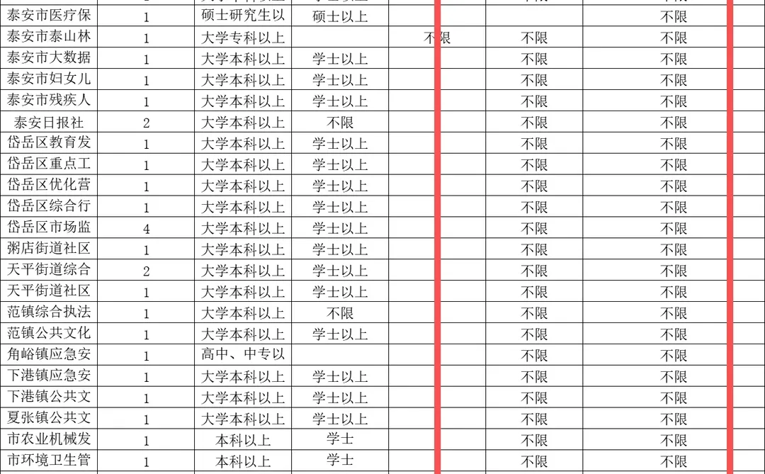 泰安不限专业的事业单位来了！