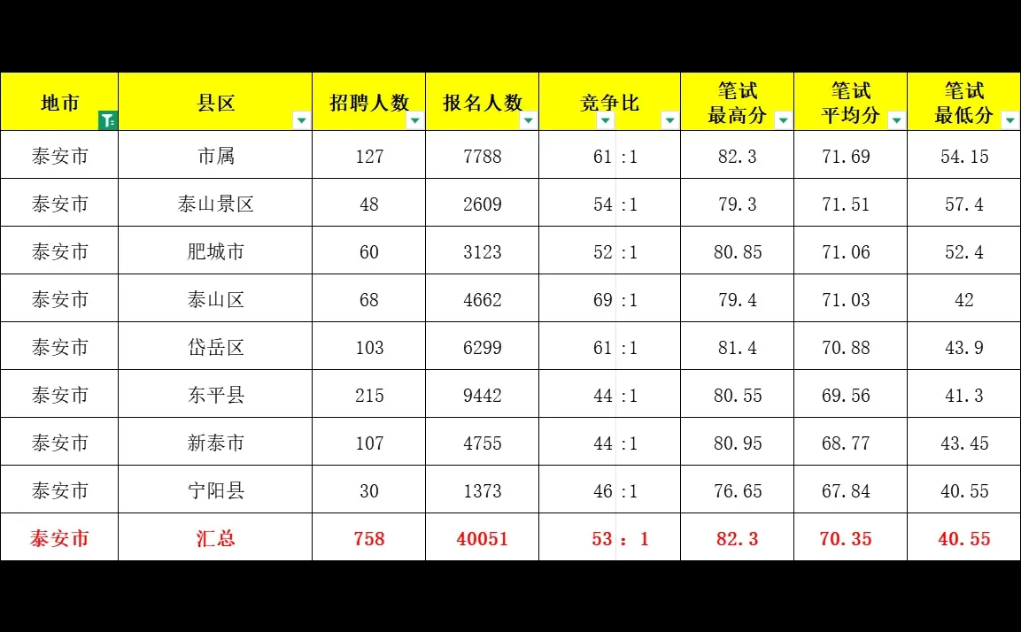 泰安事业单位往年竞争比，进面分数