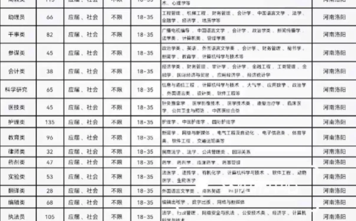 河南洛阳出了、河南洛阳出了