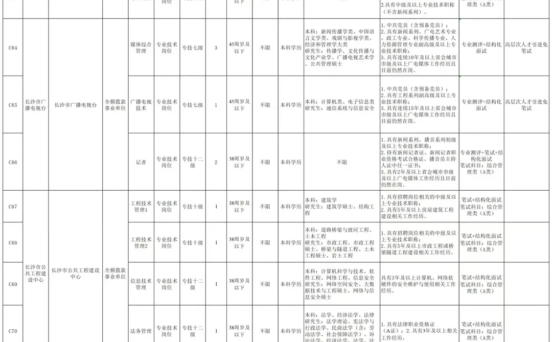 关注！长沙市直事业单位招聘12月12日报名