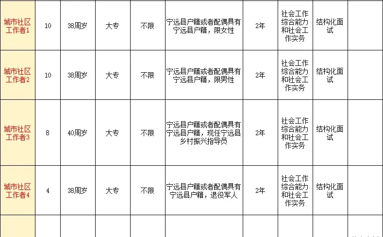 永州招城市社区工作者35人：大专、专业不限