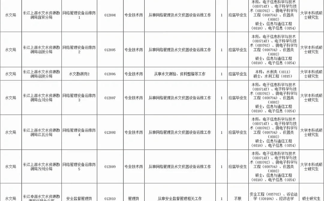 ✨ 水利部长江水利委员会2026第二批事业单位