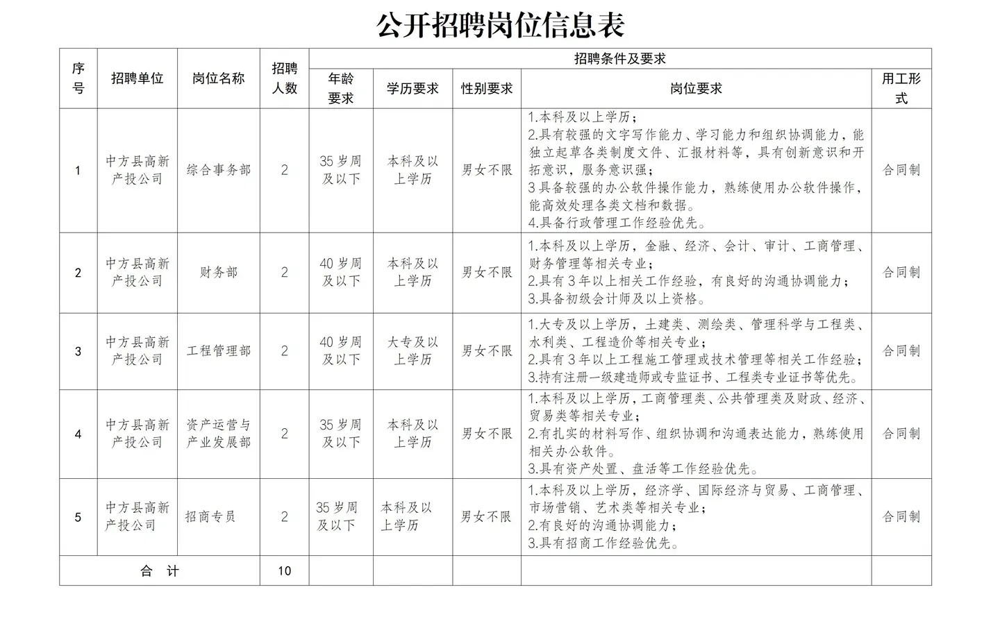 中方县高新产业投资有限公司招聘10人