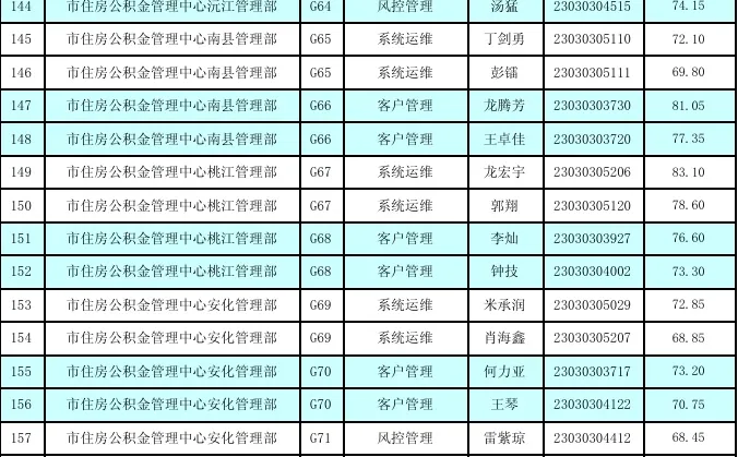 看看益阳市市直事业单位多少分入面