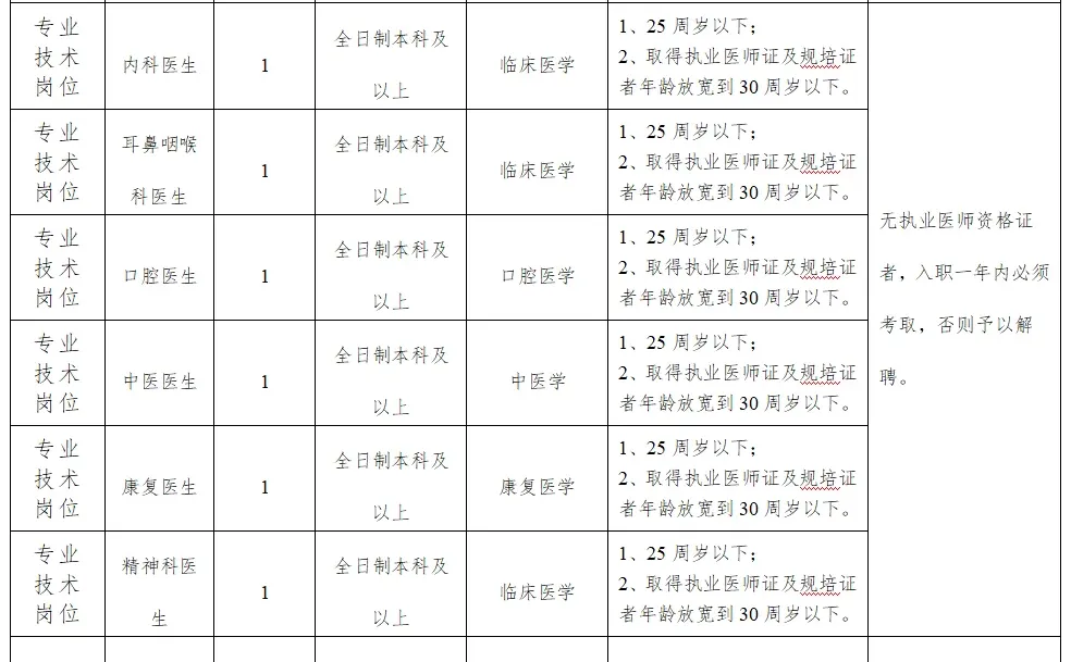 麻阳县人民医院招聘工作人员7名