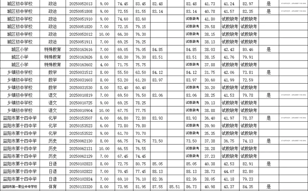 2025益阳市资阳区教师招聘体检名单终于出了