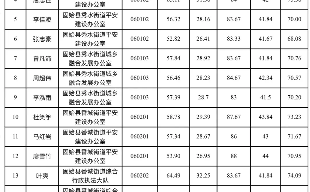 固始县事业单位面试总成绩发布！！！