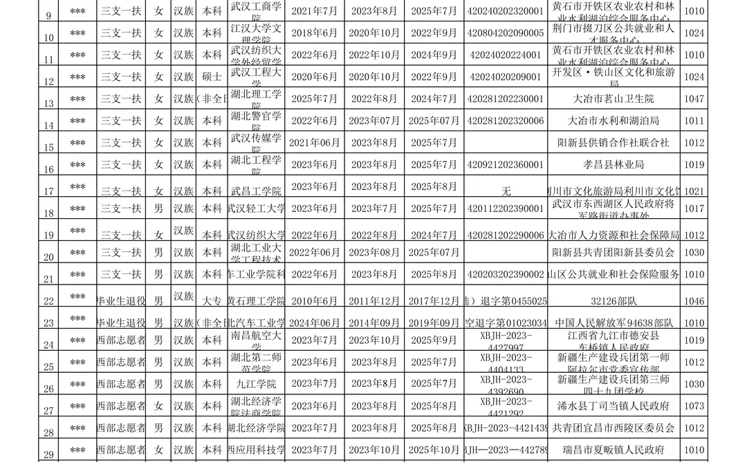 阳新25年第二批事业单位笔试成绩拟加分名单