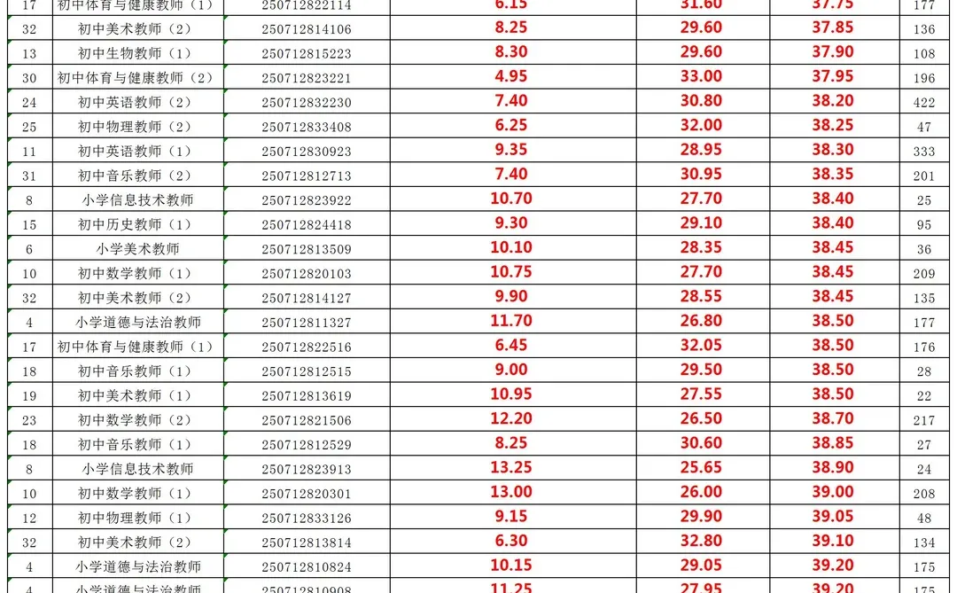 5871人考试！25益阳赫山区教师招聘成绩表
