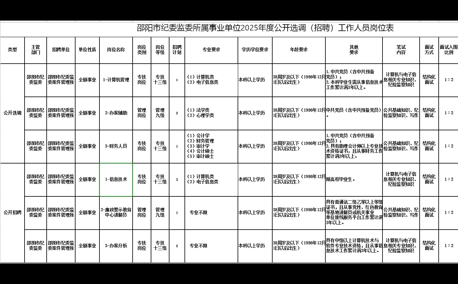 邵阳纪委监委招聘！事业编！