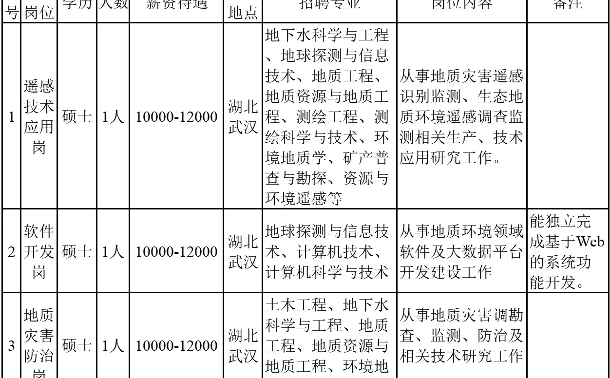 地质招聘|湖北省地质局地质环境总站