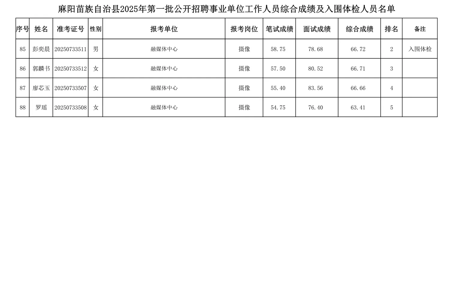 恭喜进入体检！25怀化麻阳事业单位公开招聘！