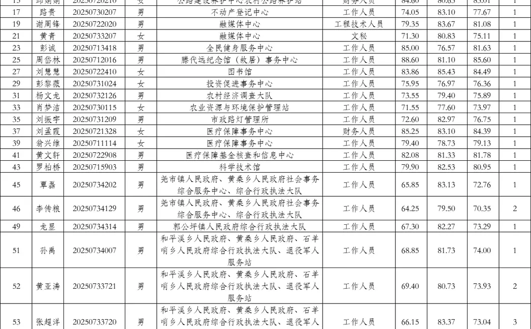 恭喜！25年怀化麻阳事业单位体检名单已出
