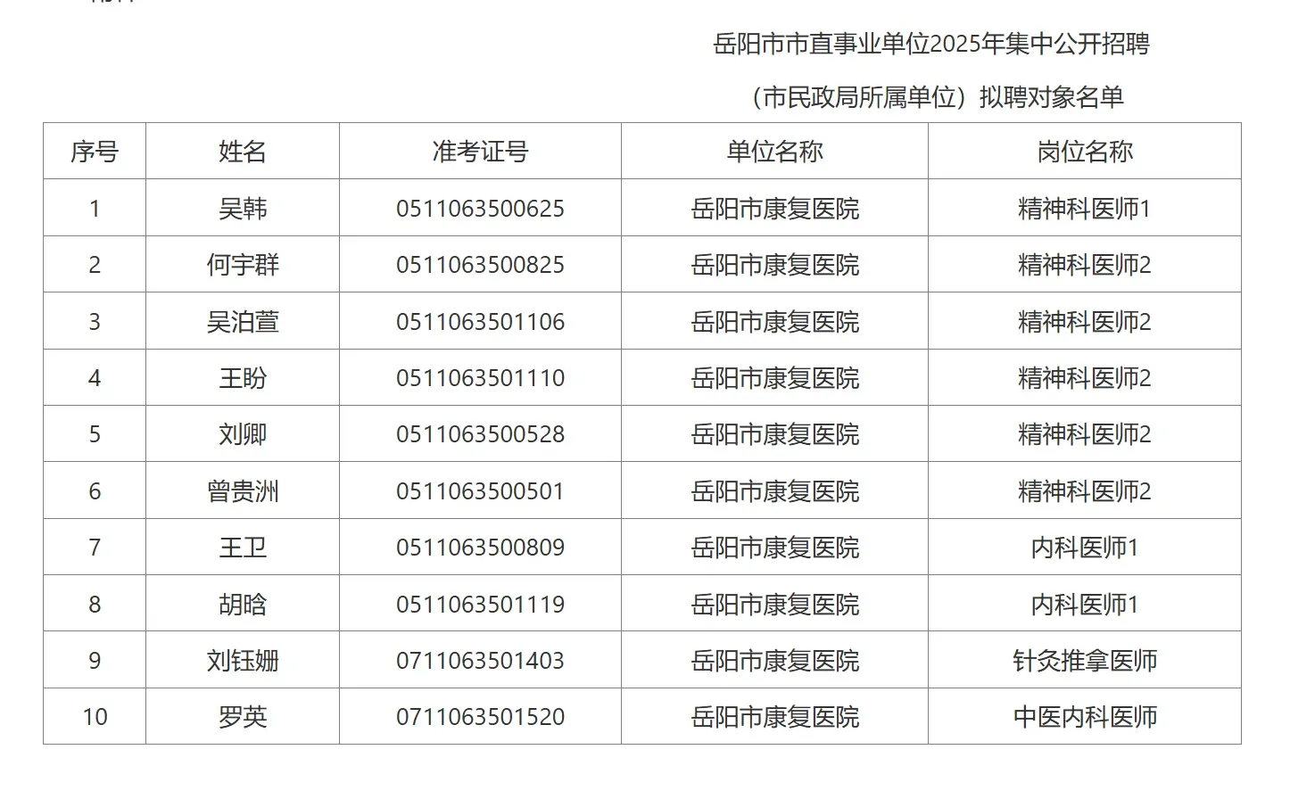 名单公示！25岳阳市直事业单位招聘拟聘名单