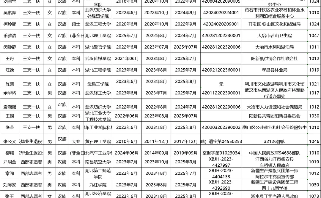 阳新县2025年第二批事业单位招聘拟加分公示