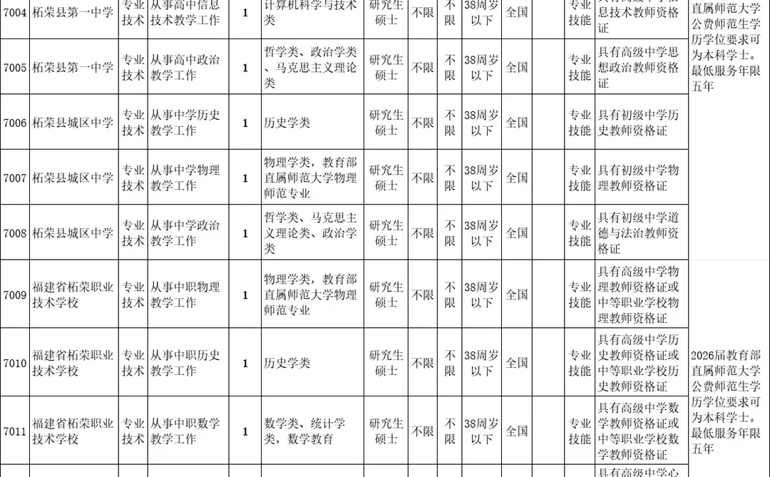 编内，柘荣县公开招聘教师13名（附岗位表）