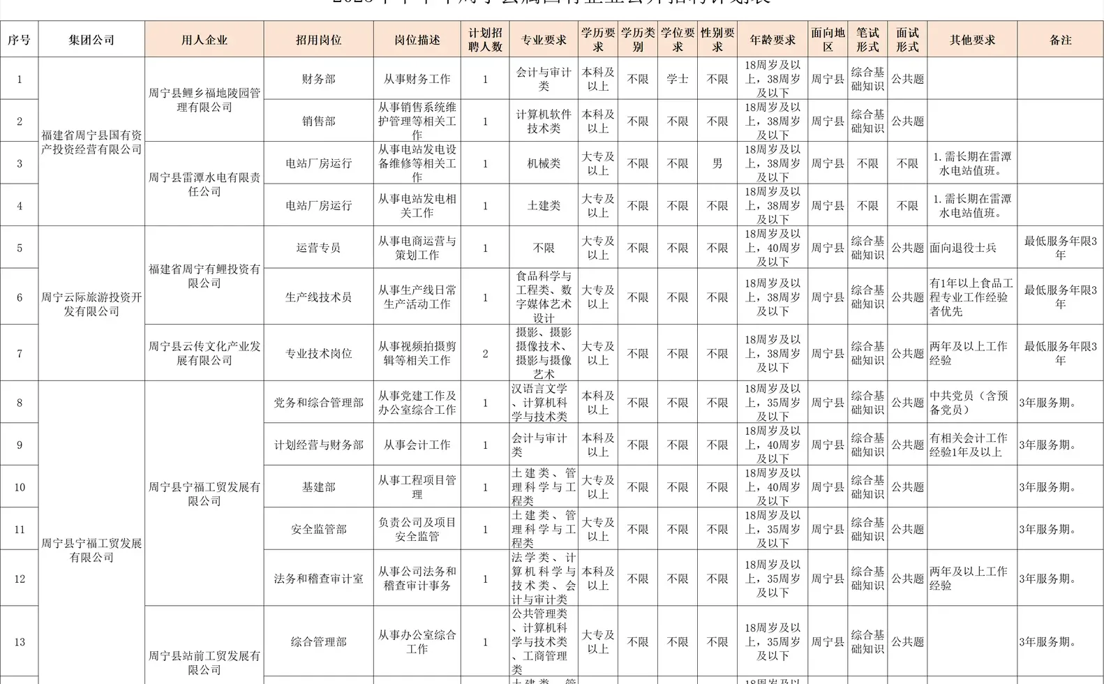 宁德国企，招聘15名正式工，笔试综基！