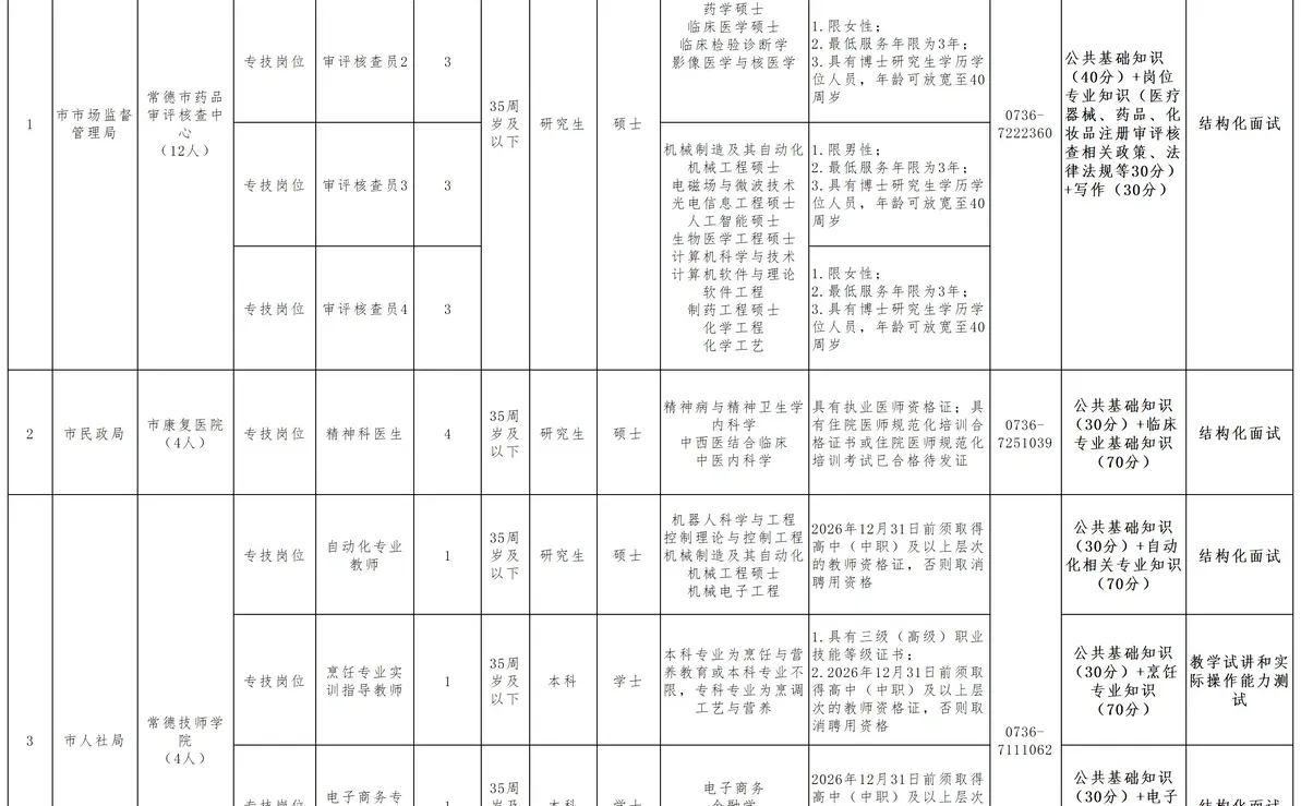 下周末就考试，常德市直事业单位招聘20人