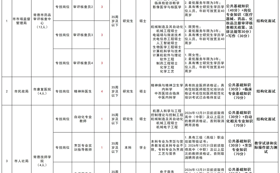 本科起报，常德市直事业编又招20人！