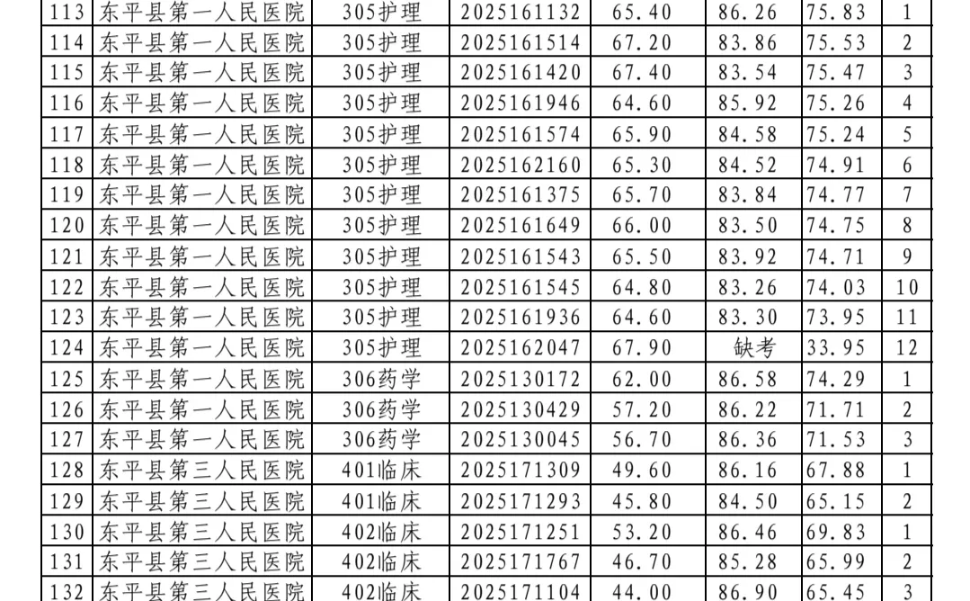 泰安东平医疗面试总成绩出啦