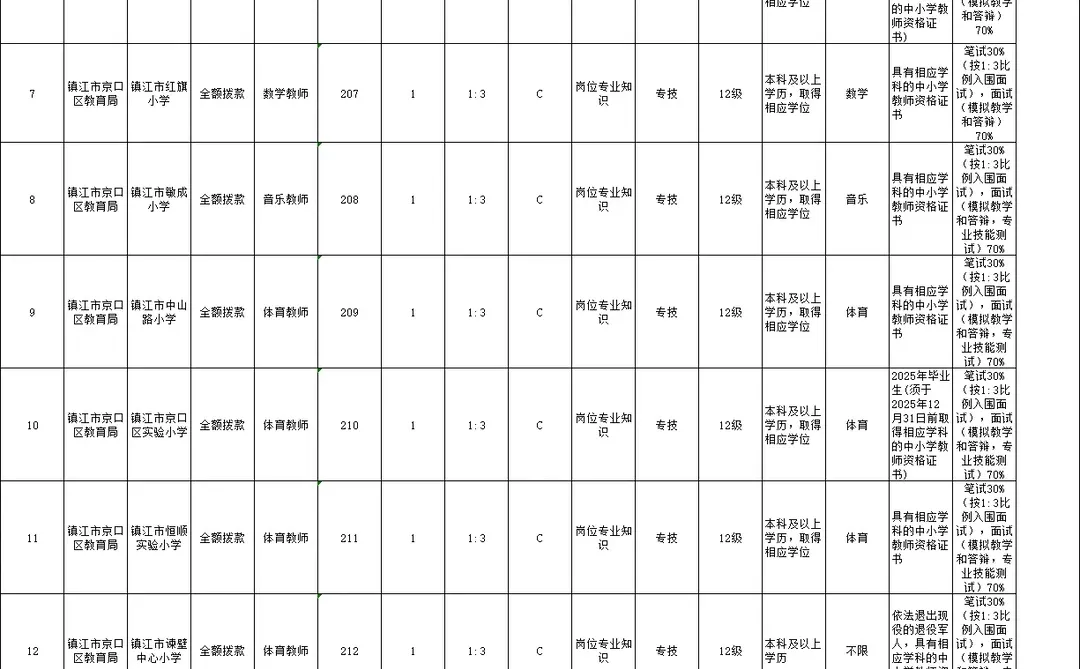 25年镇江社招京口区一共招19名编制教师!（
