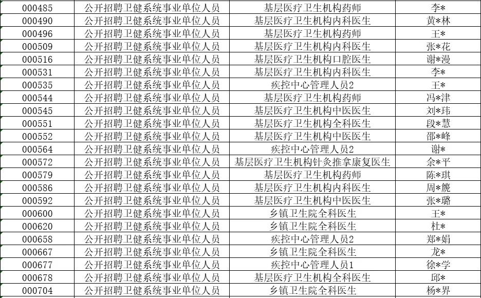 2025年常德武陵区卫健局报名名单已出~