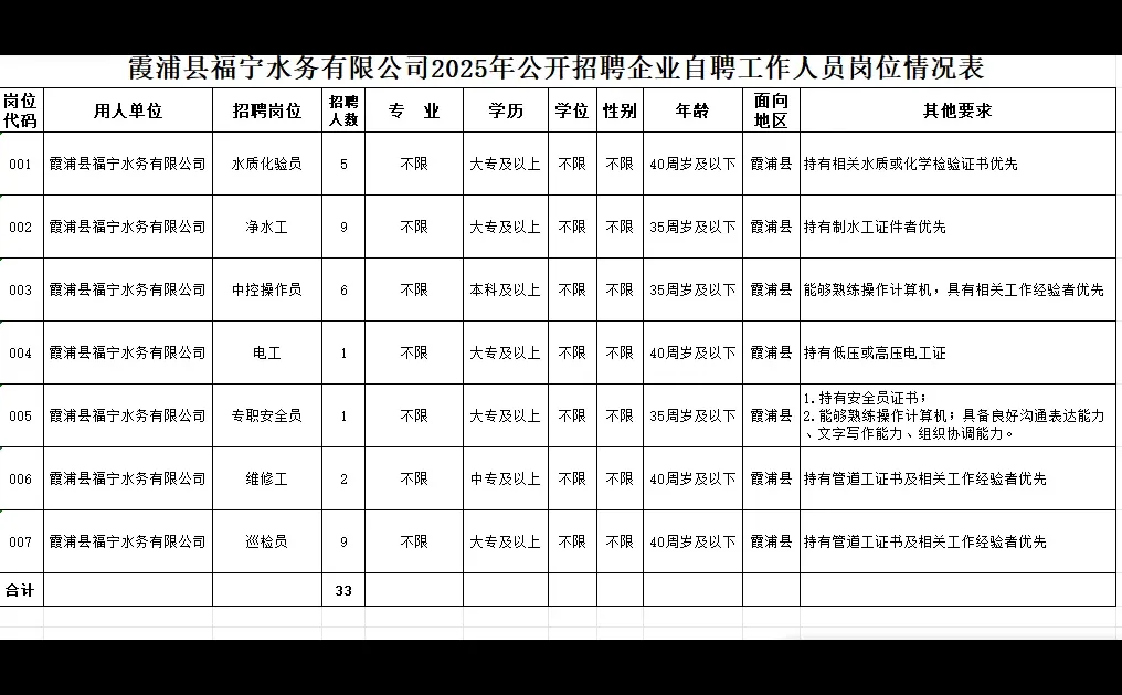 国企招聘岗位众多！宁德水务招聘33人！