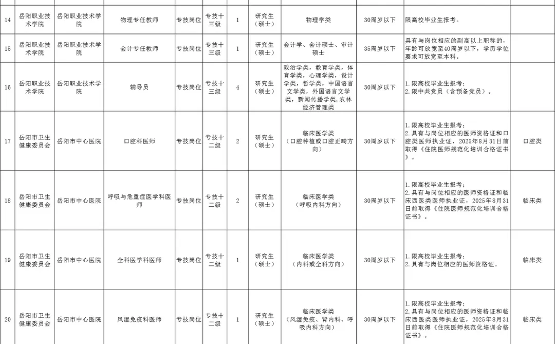 这个市直要求有点高！岳阳市直招聘116人