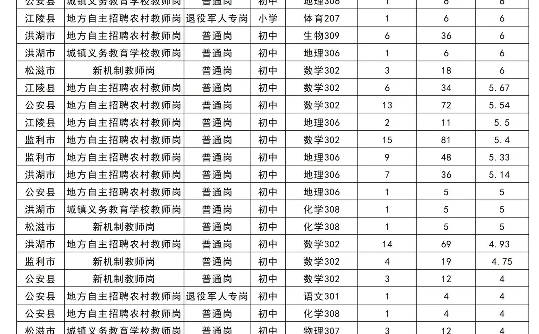 湖北中小学教师【荆州】各岗位报考热度