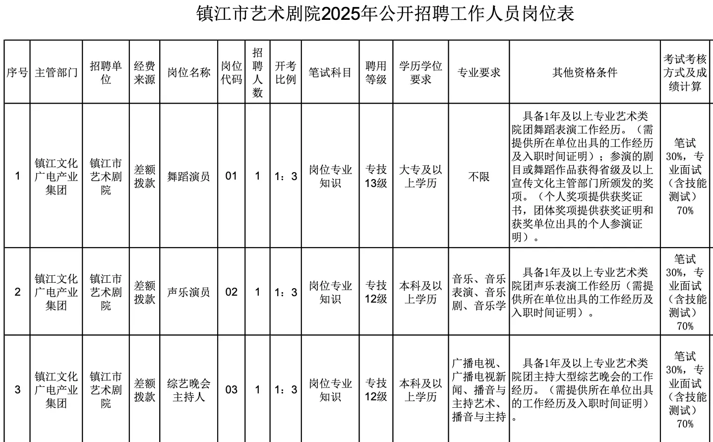 事业编！江苏镇江文广集团招3人，笔试➕面试