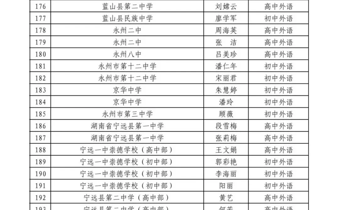 ‼️2025永州市高级职称拟通过名单公示