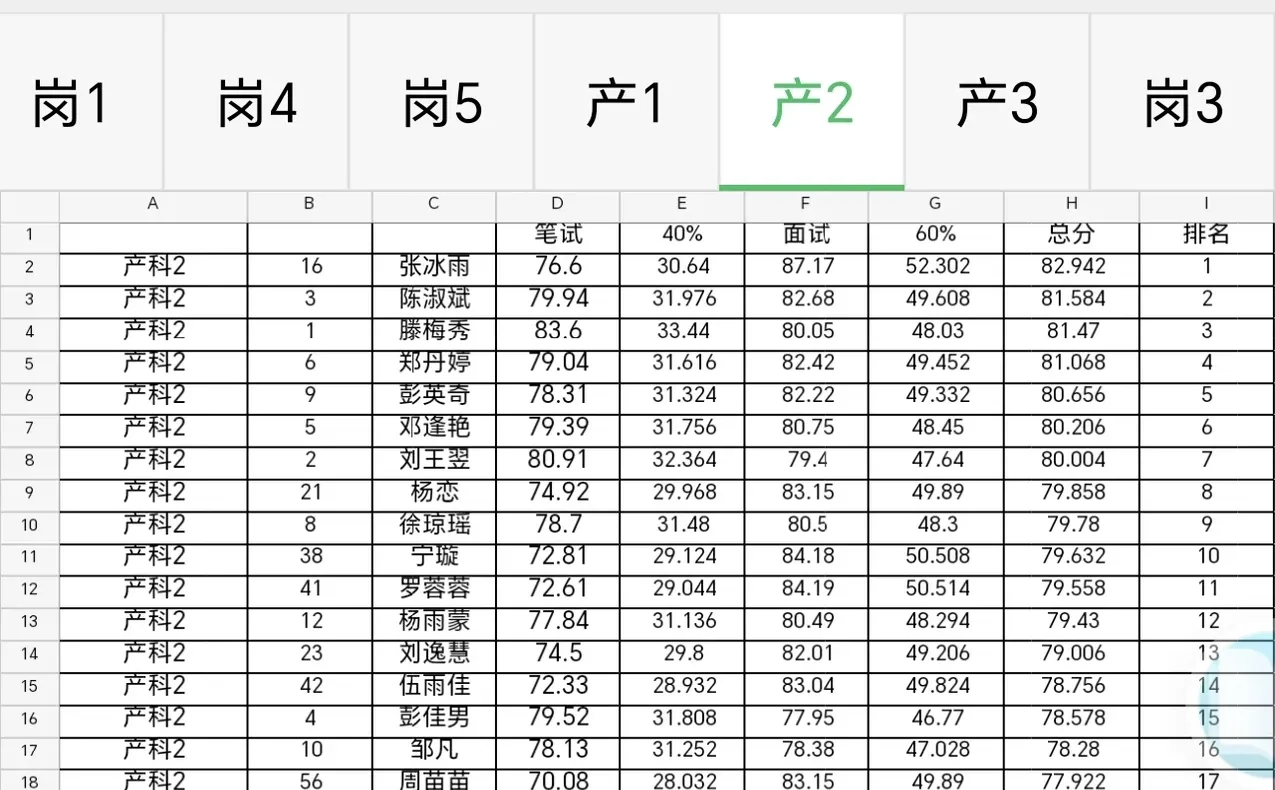 长沙市第二人民医院护理入围排名【仅参考】