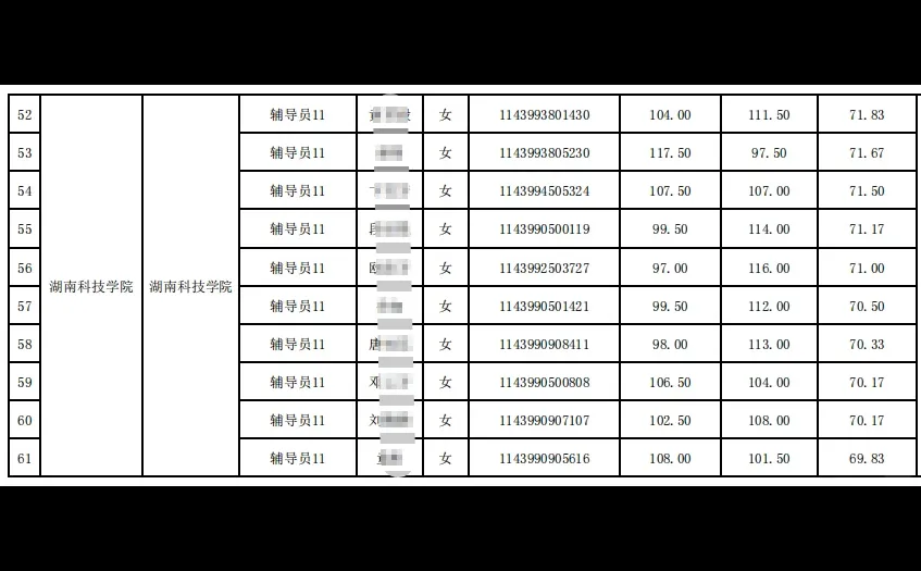 湖南省直招聘：科技学院辅导员69.83分入围