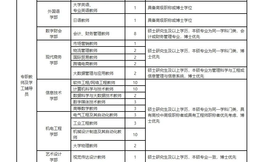 多所高校出了！文职，全部直签！社招有公告