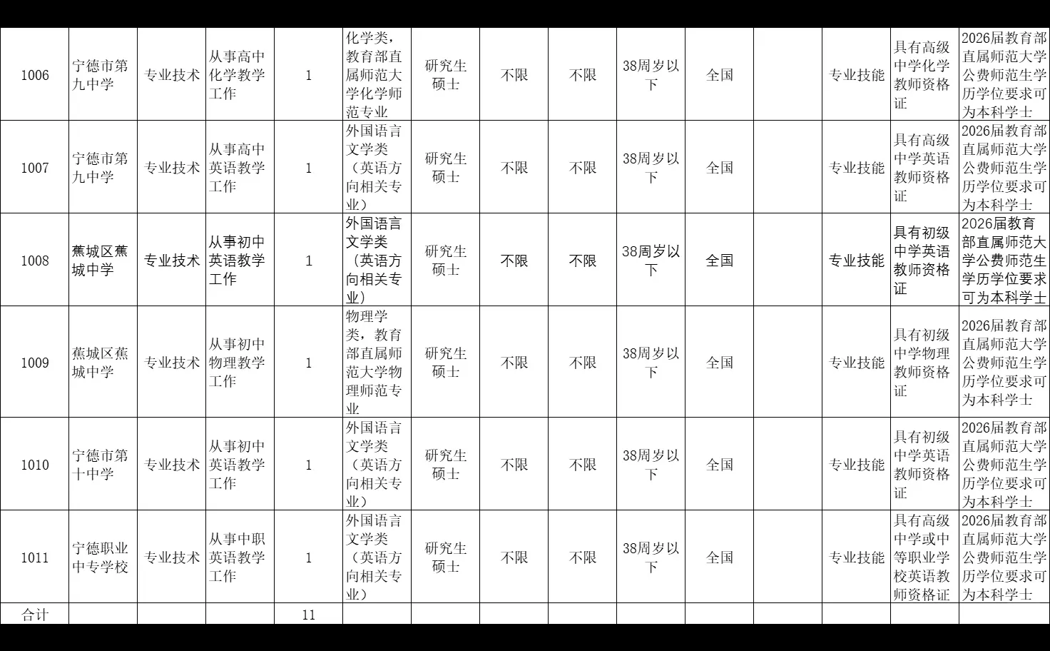 编制内！福建新招11名教师，各类补助+津贴