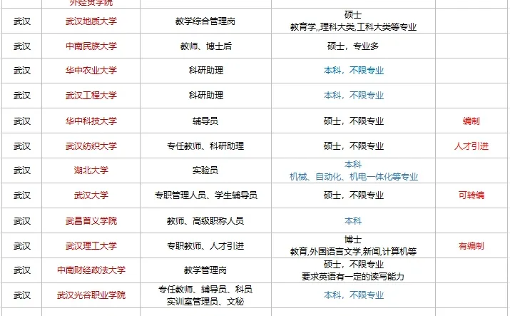 又出了！都是急招！高校文职管理岗要求放低