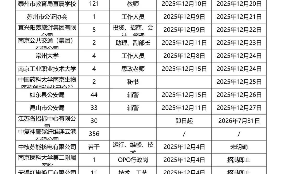 12月11日江苏国企事业编又来捞人啦