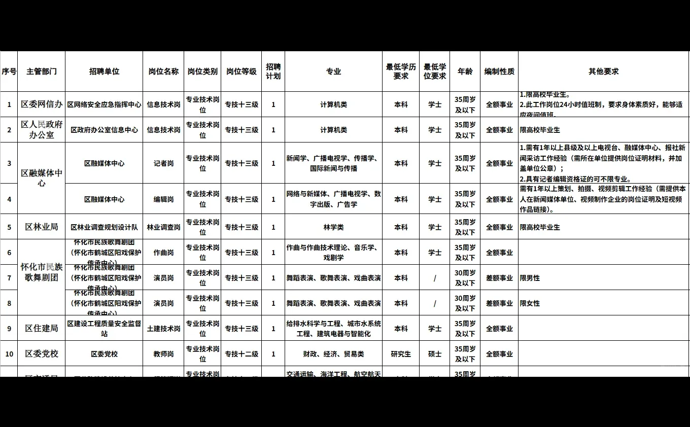 怀化鹤城区事业单位招聘他终于来了！60人！