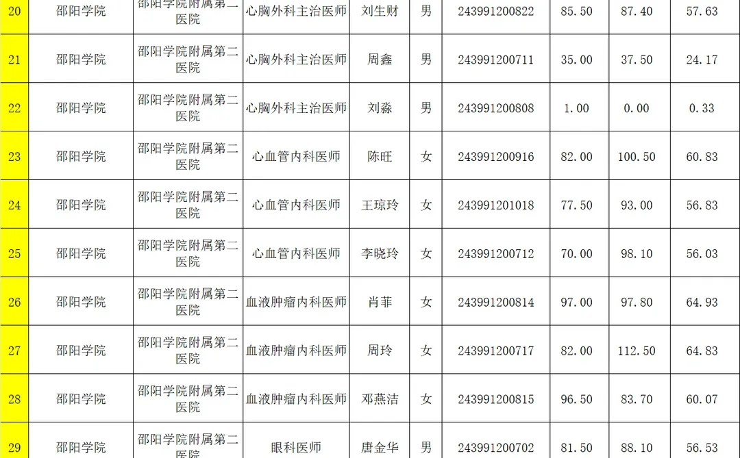 邵阳学院附二医院参加省直事业单位公示名单