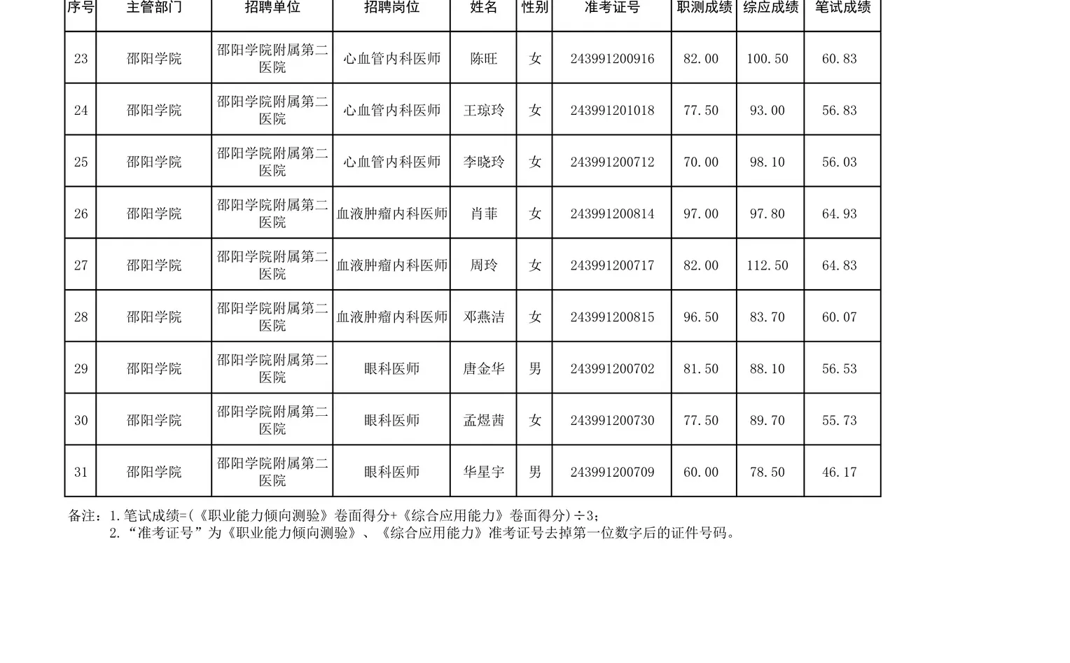 25湖南省直第四批复审名单—邵阳学院附属二