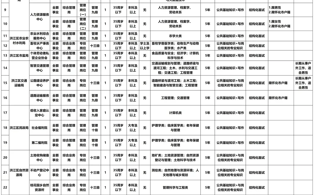 有编！湖南怀化事业单位招29人