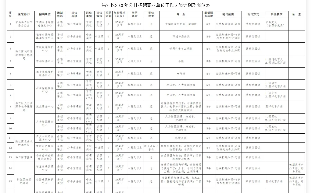 来啦！怀化洪江区事业单位招聘29人！