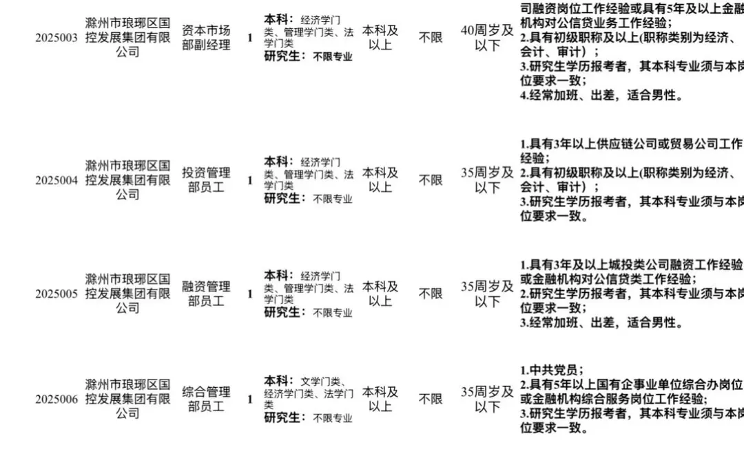 2025年度滁州市琅琊区区属国有企业公开招聘