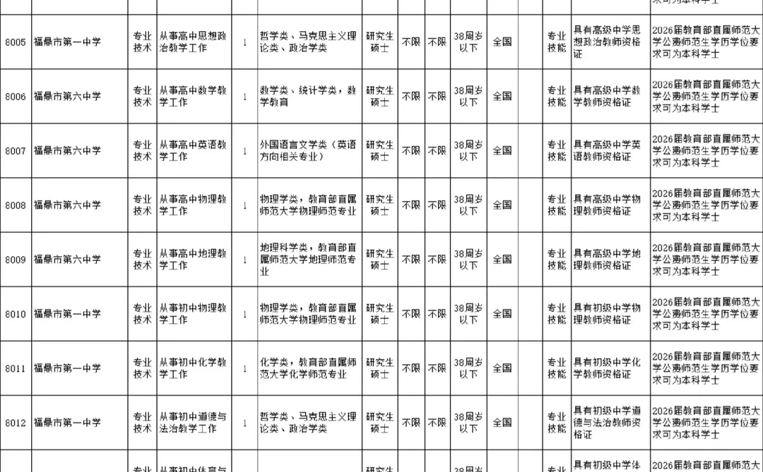 有编制！福建宁德紧缺急需教师29名