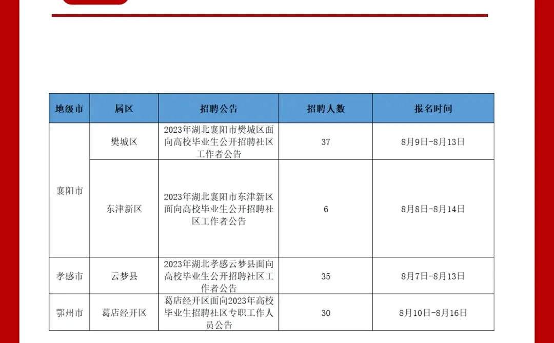 🔥湖北省社区专职工作人员招聘汇总！