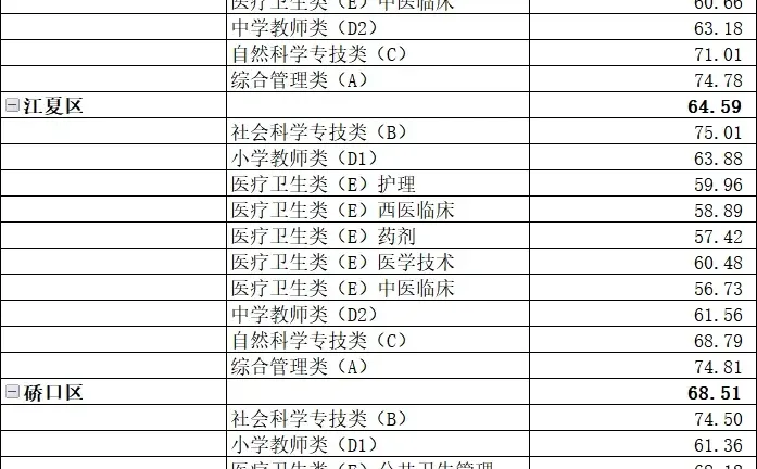湖北联考事业单位考情——武汉（新版）